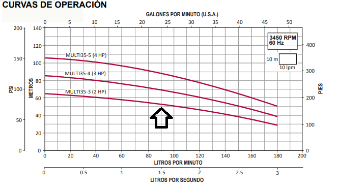 Bomba Vertical Multietapas MULTI35-3 2HP 220/440V 3F