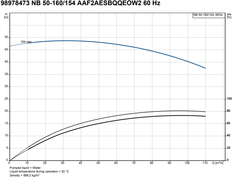 Bomba Centrífuga 20 HP GRUNDFOS NB 50-160/154