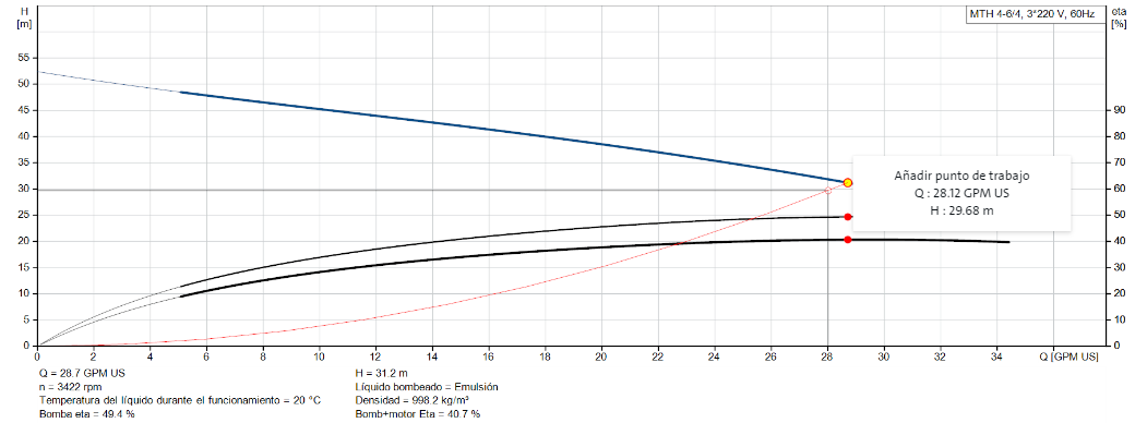 Bomba de Refrigerante GRUNDFOS MTH 4-6/4 1.5 HP