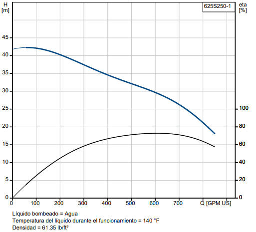 Bomba Sumergible Pozo Profundo GRUNDFOS 625S250-1 6" NPT