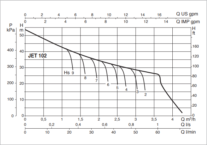 Bomba Jet 1 HP 110V 1F ACERO INOXIDABLE JETINOX102M
