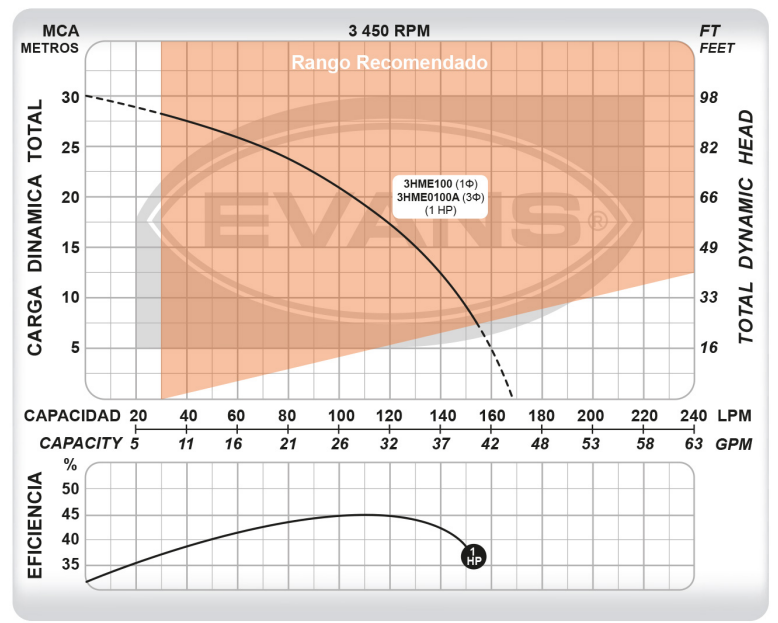 Bomba Centrífuga de 1 HP 110/220V 1F 3HME100 EVANS