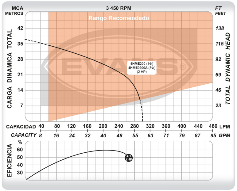 Bomba Centrífuga 2 HP 110/220V 1F 4HME200
