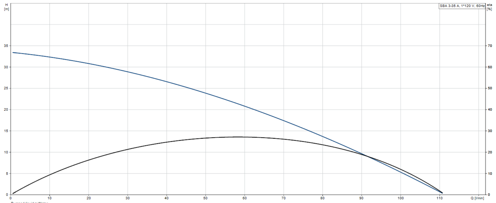 Bomba Sumergible .75 HP Grundfos Sba 3-45 110v 1F