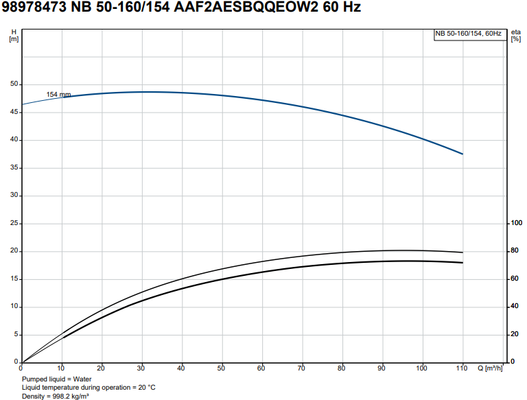 Bomba Centrífuga GRUNDFOS de 20 HP NB 50-160/154