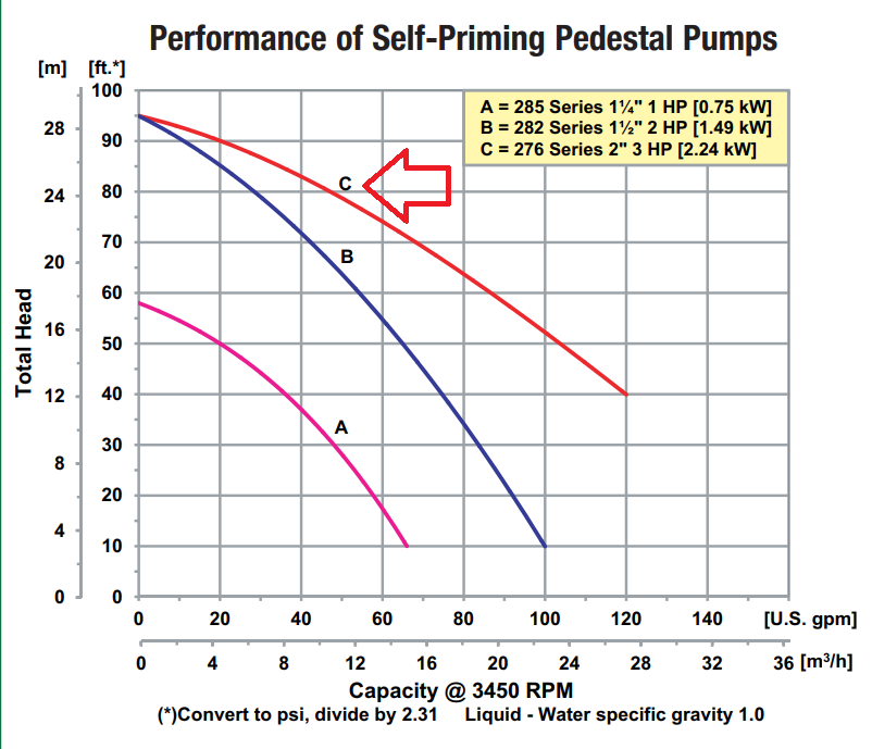 Bomba Autocebante 2"x2" AMT 2760-99 de Pedestal