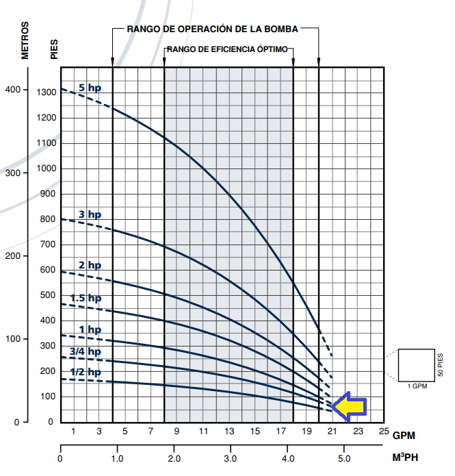 Bomba Sumergible 3/4 HP 15 GPM 230V 3F (Con motor)