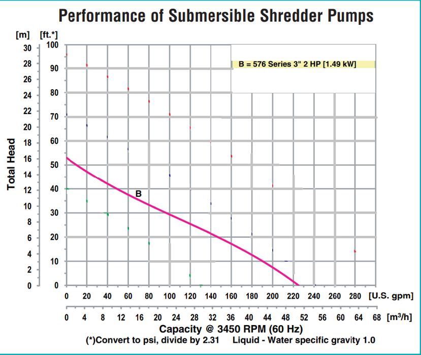 Bomba Sumergible Agua Sucia 2 HP 3F 230V TRITURADORA 3 AMT 5764 95 bomba-sumergible-agua-sucia-2-hp-3f-230v-trituradora-3-amt-5764-95