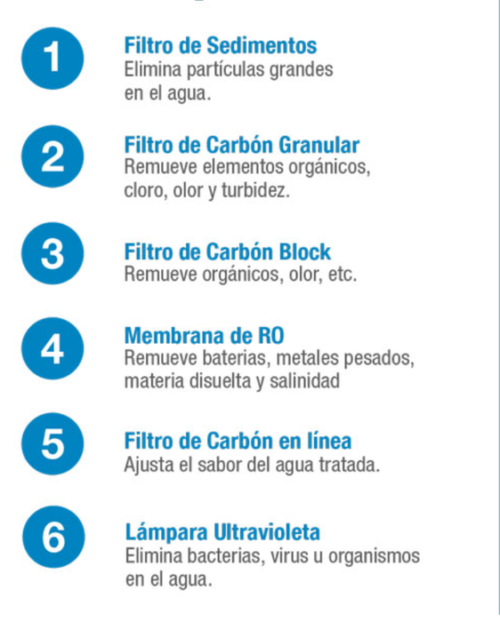 Osmosis Inversa de 6 pasos 100 GPD